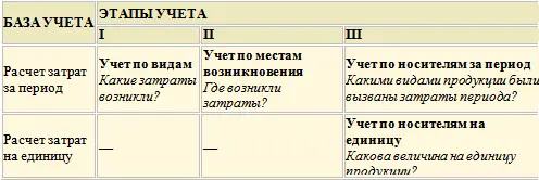 Принято выделять около двадцати классификационных признаков группировки затрат - фото 97
