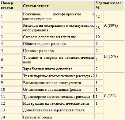 ABCанализ затрат классификация затрат по степени важности при которой все - фото 98