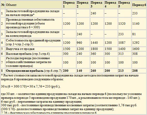 Метод калькуляции себестоимости директкостинг Таким образом в двух - фото 103