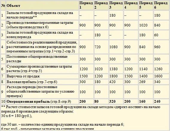 Таким образом в двух приведенных таблицах можно наблюдать различные числовые - фото 104
