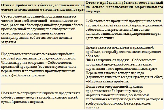 Пример отчета о прибылях и убытках маржинальный подход Использование - фото 105
