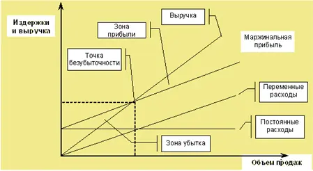 График анализа поведения затрат прибыли и объема продаж На графике точка - фото 107