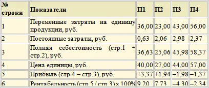 Выполненные расчеты свидетельствуют об убыточности производства П3 43 и - фото 111