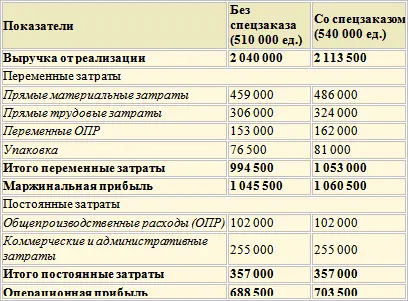 Получаем увеличение маржинальной прибыли и операционной прибыли на 15 000 руб - фото 114