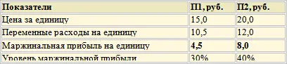 Уровень маржинальной прибыли рассчитывается как отношение маржинальной прибыли - фото 115