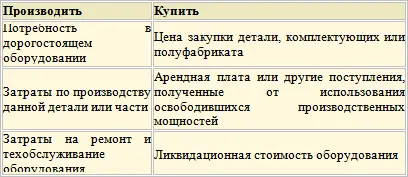 Решение производить или покупать необходимо для нахождения более оптимального - фото 117