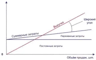 Низкий уровень операционного рычага означает относительно низкий уровень - фото 132