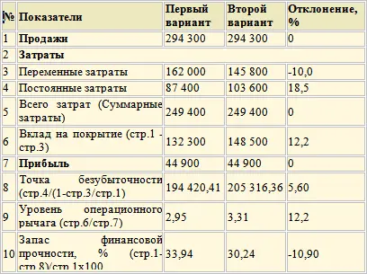 С увеличением доли постоянных затрат даже при снижении переменных издержек во - фото 134