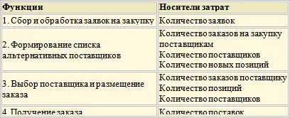 В некоторых случаях носители затрат для ФСА и основа распределения косвенных - фото 135