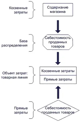Примеры носителей затрат Затраты на содержание магазина относятся на товары из - фото 139