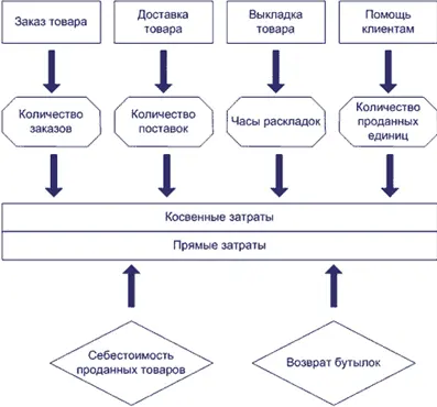 Схема распределения затрат компании INTERFINANCE по системе ФСА В компании - фото 141