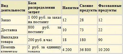 Согласно приведенным выше данным была рассчитана прибыльность товарных линий по - фото 142