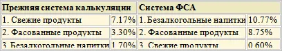 Соотношение выручки стоимости товаров на продажу и затрат по видам - фото 144