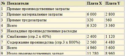 Схема позаказной калькуляции себестоимости При применении такой системы - фото 146