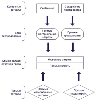 Схема позаказной калькуляции себестоимости При применении такой системы - фото 147