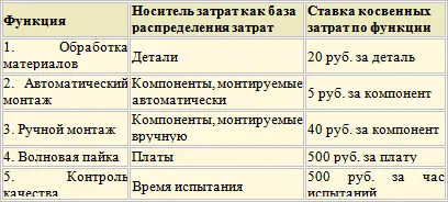 В следующей таблице показан расчет себестоимости печатных плат Х и Y по системе - фото 148