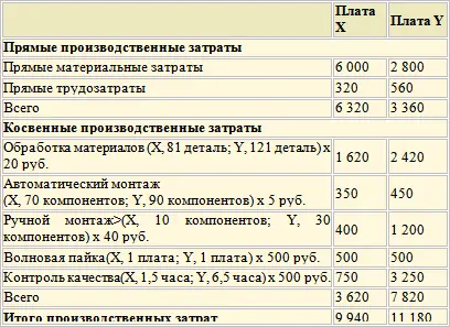 Новая схема распределения затрат в соответствии с ФСА показана на рисунке - фото 149