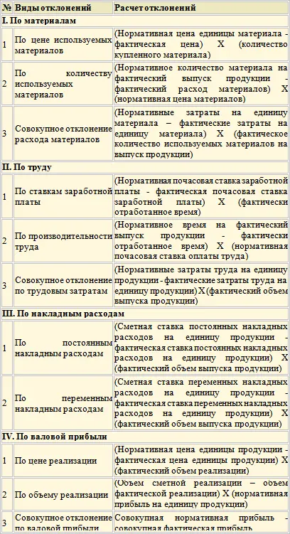 Недостатки системы учёта Стандарткостинг Принципы этой системы являются - фото 153
