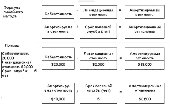 Согласно линейному методугодовые амортизационные отчисления остаются - фото 99