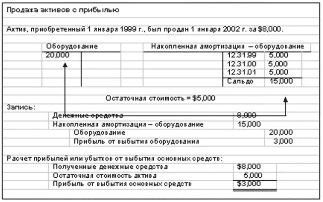 При выбытии осуществляемом путем продажиили обмена на актив другого - фото 108