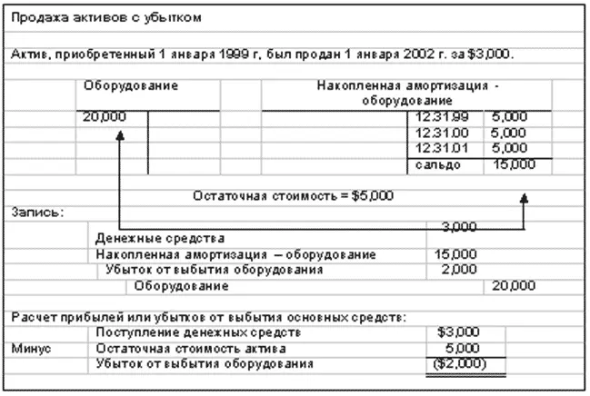 При выбытии осуществляемом путем продажиили обмена на актив другого - фото 109