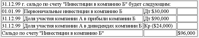 В связи с тем что в вышеприведенном примере компания А владеет только 30 - фото 153
