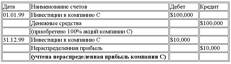 Поскольку компания П владеет 100 акций компании С то в соответствии с МСФО - фото 155