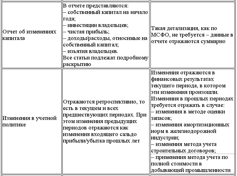 Международный учет МСФО - фото 160