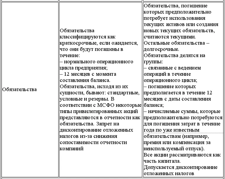 Далее будут подробно рассмотрены некоторые отличия МСФО от US - фото 162