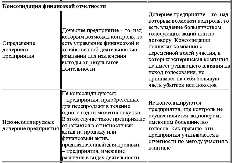 Далее будут подробно рассмотрены некоторые отличия МСФО от US GAAP которые по - фото 163