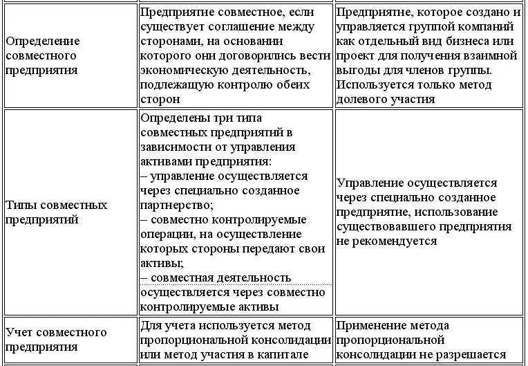 Далее будут подробно рассмотрены некоторые отличия МСФО от US GAAP которые по - фото 164
