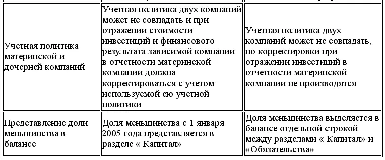 Далее будут подробно рассмотрены некоторые отличия МСФО от US GAAP которые по - фото 165