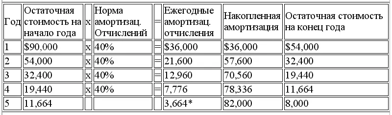3664 составляет разницу между остаточной стоимостью на конец периода и - фото 115