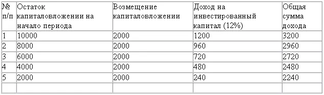 Возврат капитала происходит равными частями в течение всего срока службы - фото 38