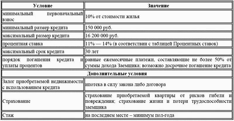 Процентные ставки Условия предоставления кредита - фото 7
