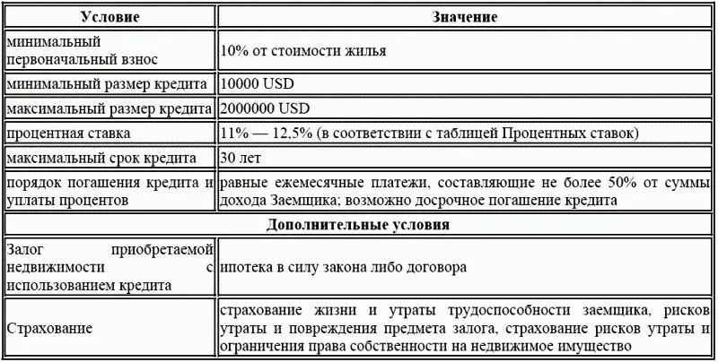 Процентные ставки Условия предоставления кредита - фото 13