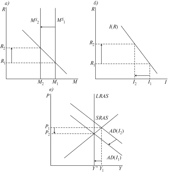 Рис 94 Политика дорогих денег а денежный рынок б рынок инвестиций в - фото 44