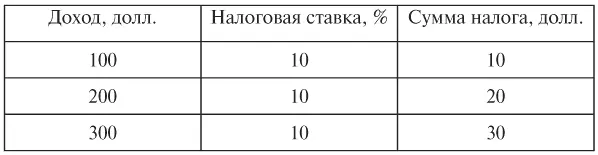 При прогрессивном налоге налоговая ставка увеличивается по мере роста величины - фото 45