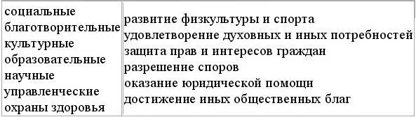 Формы некоммерческих организаций Рассмотрев формы организаций можно - фото 12