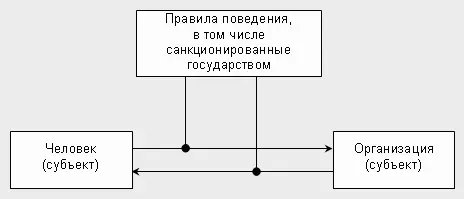 Верхняя схема в данном случае показывает что между субъектами возникают - фото 1