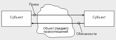 Верхняя схема в данном случае показывает что между субъектами возникают - фото 2