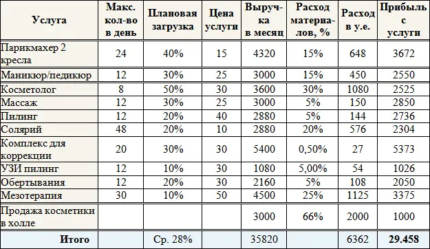 Оплата персонала в среднем по московским салонам красоты Суммарные - фото 28