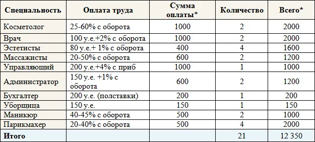 в среднем по московским салонам красоты Суммарные расходы по эксплуатации - фото 29