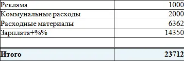 Суммарные расходы по эксплуатации Ежемесячная чистая прибыль салона без - фото 30