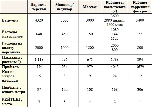 Накладные расходы 7 000 распределяются на каждый метр рабочих площадей плюс - фото 31