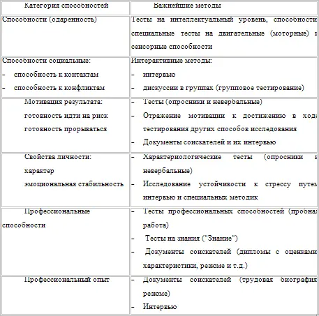 Контрольная таблица Итоговые результаты процедуры отбора персонала На - фото 30