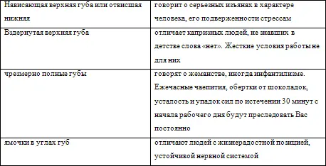 Нависающая верхняя губа или отвисшая нижняя говорит о серьезных изъянах в - фото 45