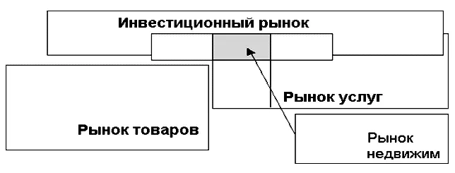 Рис 22 Рынок недвижимости и его связь с другими рынками Профессиональное - фото 11