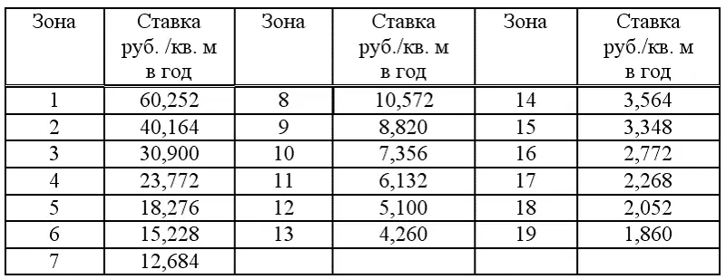 Земельный налог платят граждане и компании имеющие участки в собственности - фото 2