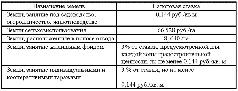 В частной собственности находится 7301 га что составляет 5 территории - фото 3